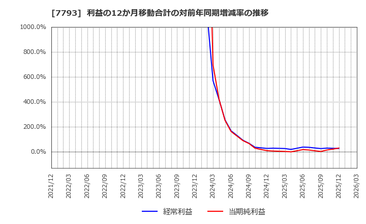 7793 (株)イメージ・マジック: 利益の12か月移動合計の対前年同期増減率の推移