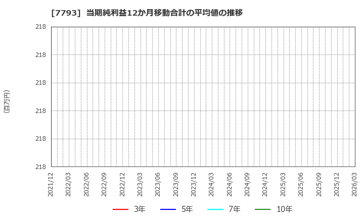 7793 (株)イメージ・マジック: 当期純利益12か月移動合計の平均値の推移
