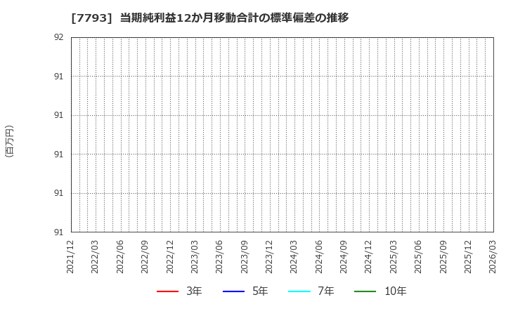 7793 (株)イメージ・マジック: 当期純利益12か月移動合計の標準偏差の推移