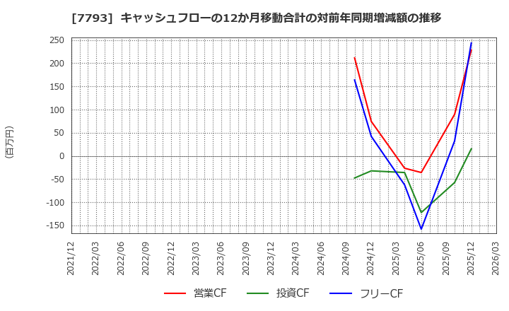 7793 (株)イメージ・マジック: キャッシュフローの12か月移動合計の対前年同期増減額の推移