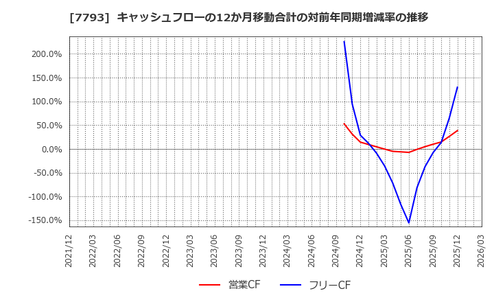 7793 (株)イメージ・マジック: キャッシュフローの12か月移動合計の対前年同期増減率の推移