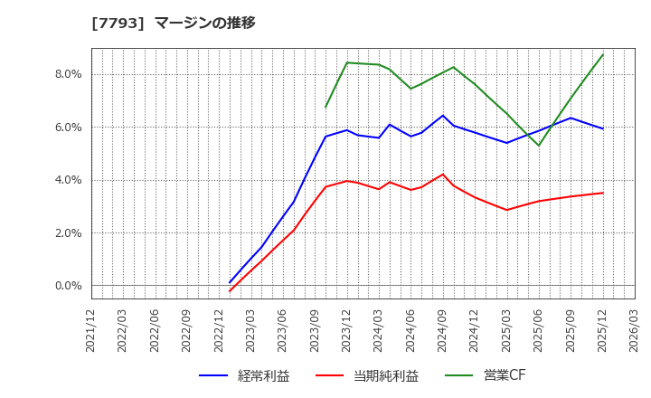 7793 (株)イメージ・マジック: マージンの推移