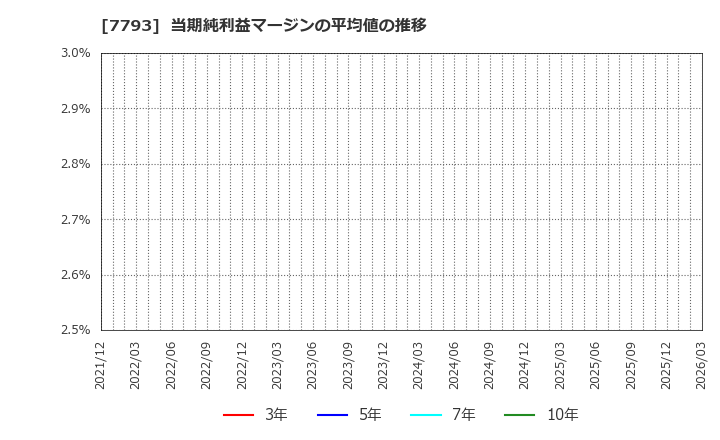 7793 (株)イメージ・マジック: 当期純利益マージンの平均値の推移
