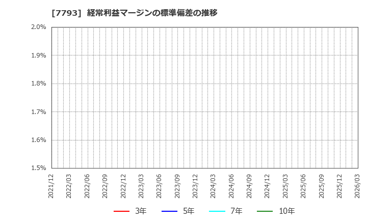 7793 (株)イメージ・マジック: 経常利益マージンの標準偏差の推移