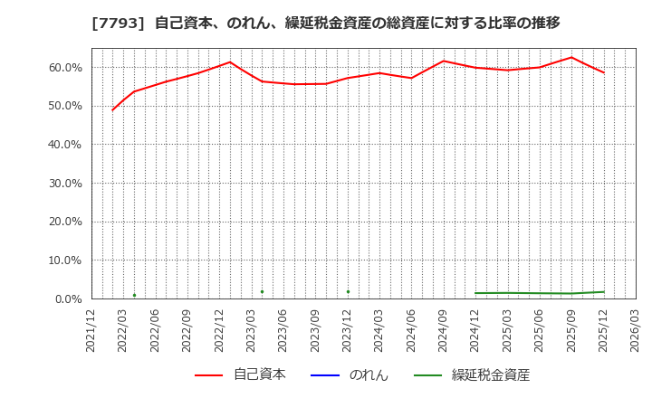 7793 (株)イメージ・マジック: 自己資本、のれん、繰延税金資産の総資産に対する比率の推移