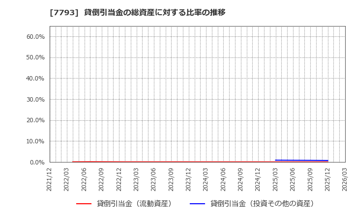 7793 (株)イメージ・マジック: 貸倒引当金の総資産に対する比率の推移
