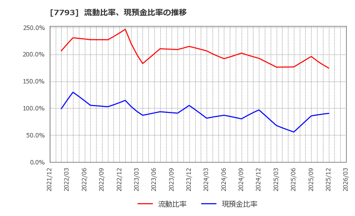7793 (株)イメージ・マジック: 流動比率、現預金比率の推移