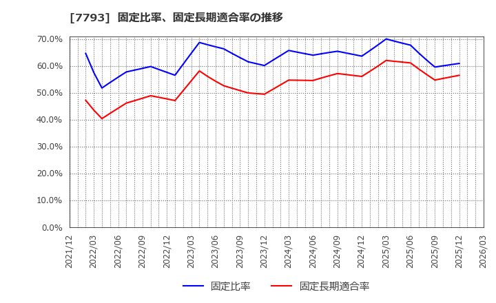 7793 (株)イメージ・マジック: 固定比率、固定長期適合率の推移