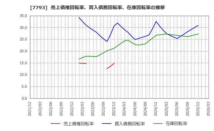 7793 (株)イメージ・マジック: 売上債権回転率、買入債務回転率、在庫回転率の推移