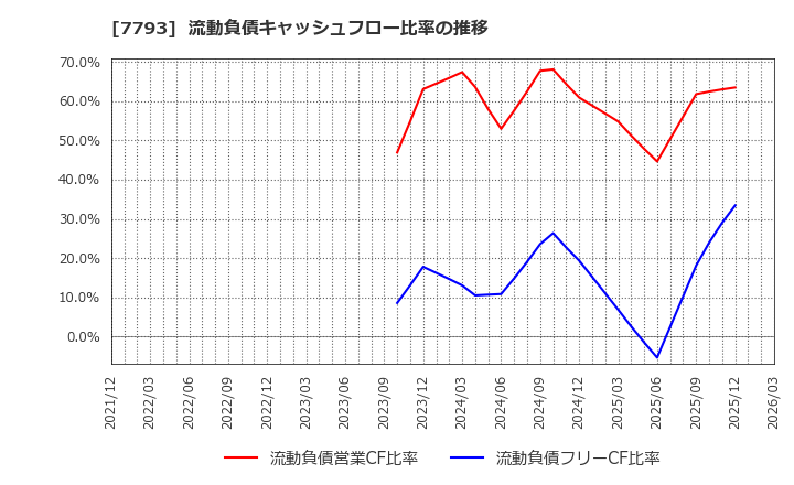7793 (株)イメージ・マジック: 流動負債キャッシュフロー比率の推移