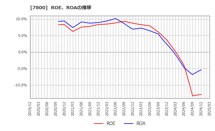7800 (株)アミファ: ROE、ROAの推移