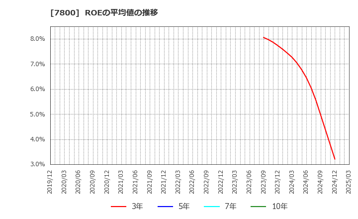 7800 (株)アミファ: ROEの平均値の推移