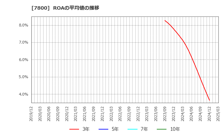 7800 (株)アミファ: ROAの平均値の推移