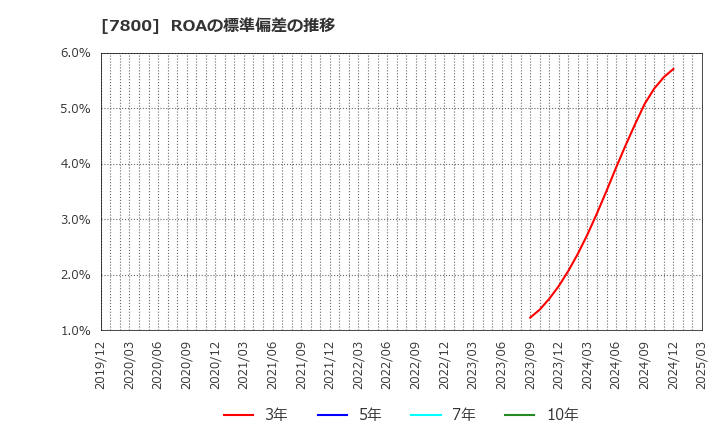 7800 (株)アミファ: ROAの標準偏差の推移