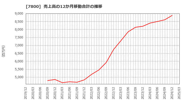 7800 (株)アミファ: 売上高の12か月移動合計の推移