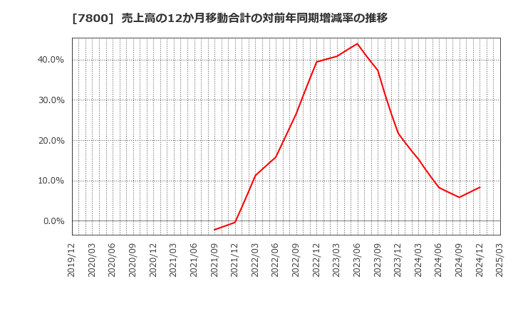7800 (株)アミファ: 売上高の12か月移動合計の対前年同期増減率の推移
