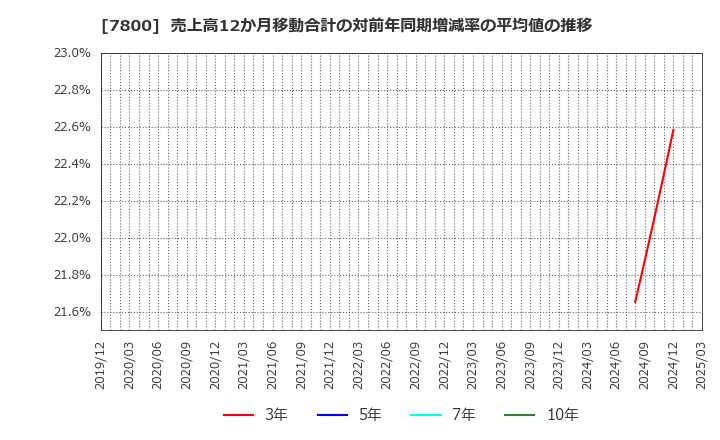 7800 (株)アミファ: 売上高12か月移動合計の対前年同期増減率の平均値の推移