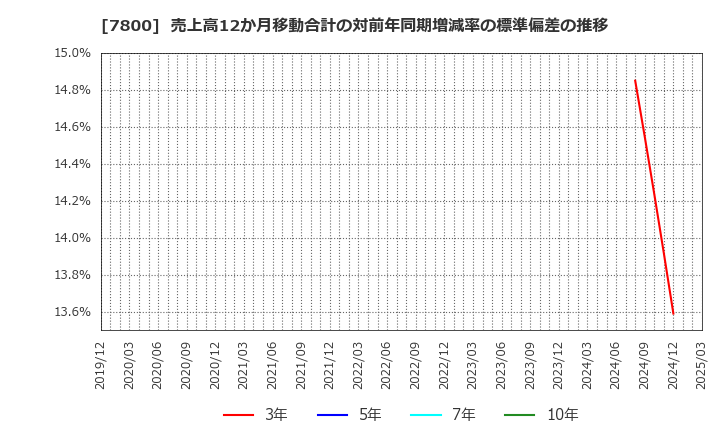 7800 (株)アミファ: 売上高12か月移動合計の対前年同期増減率の標準偏差の推移