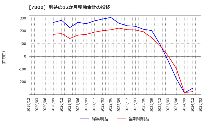 7800 (株)アミファ: 利益の12か月移動合計の推移