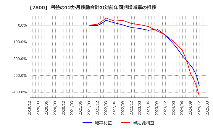 7800 (株)アミファ: 利益の12か月移動合計の対前年同期増減率の推移