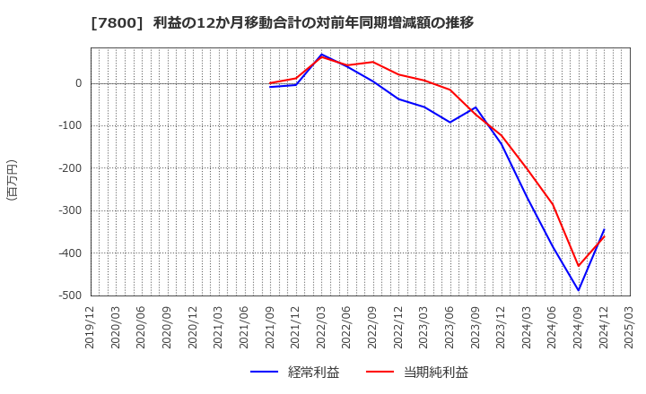 7800 (株)アミファ: 利益の12か月移動合計の対前年同期増減額の推移