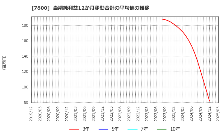 7800 (株)アミファ: 当期純利益12か月移動合計の平均値の推移