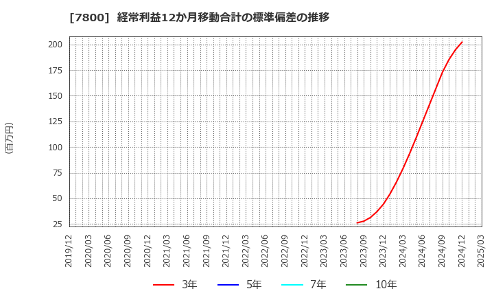 7800 (株)アミファ: 経常利益12か月移動合計の標準偏差の推移
