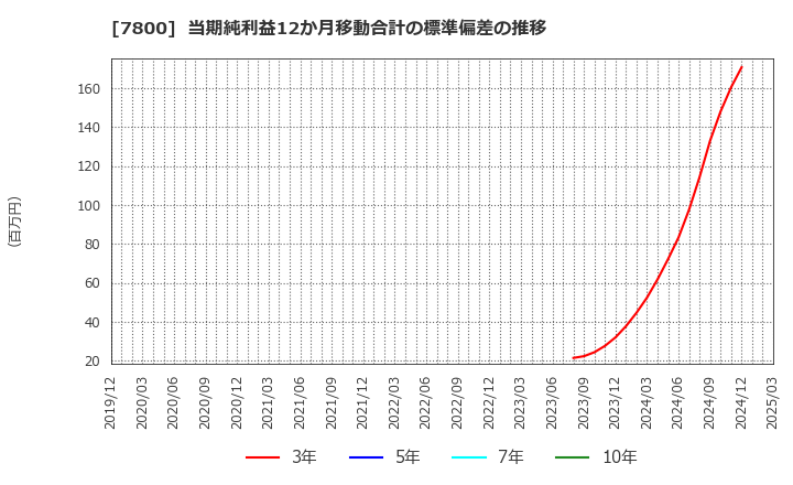 7800 (株)アミファ: 当期純利益12か月移動合計の標準偏差の推移