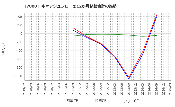 7800 (株)アミファ: キャッシュフローの12か月移動合計の推移