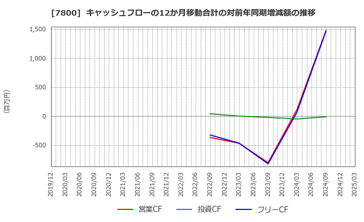 7800 (株)アミファ: キャッシュフローの12か月移動合計の対前年同期増減額の推移