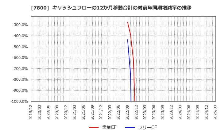 7800 (株)アミファ: キャッシュフローの12か月移動合計の対前年同期増減率の推移