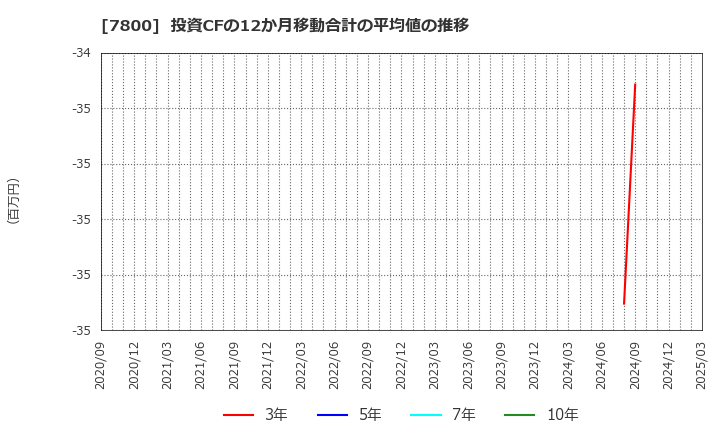 7800 (株)アミファ: 投資CFの12か月移動合計の平均値の推移