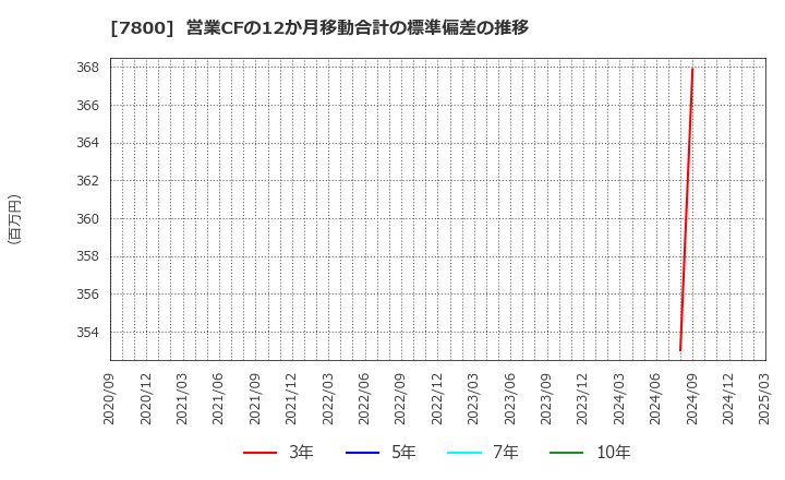 7800 (株)アミファ: 営業CFの12か月移動合計の標準偏差の推移
