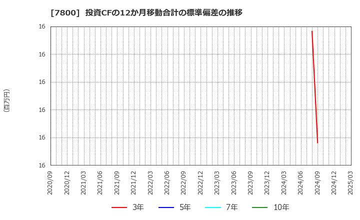 7800 (株)アミファ: 投資CFの12か月移動合計の標準偏差の推移