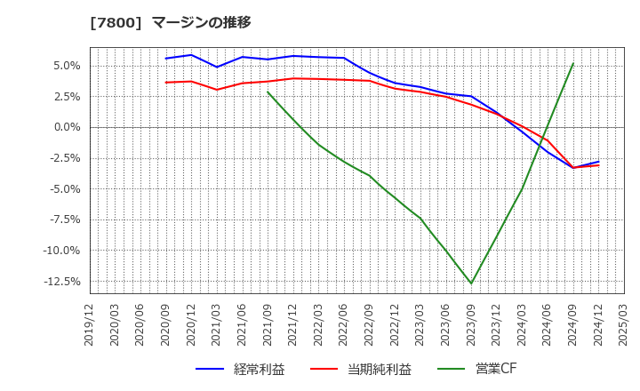 7800 (株)アミファ: マージンの推移