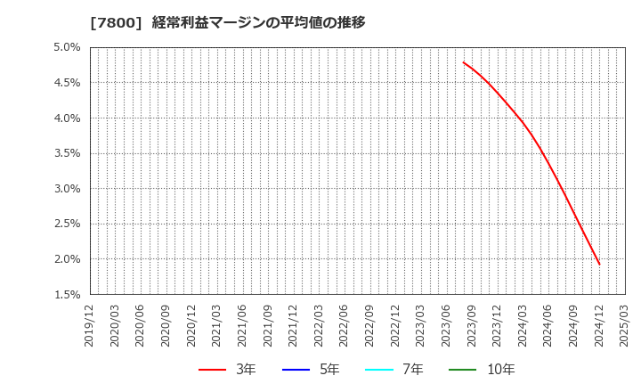 7800 (株)アミファ: 経常利益マージンの平均値の推移
