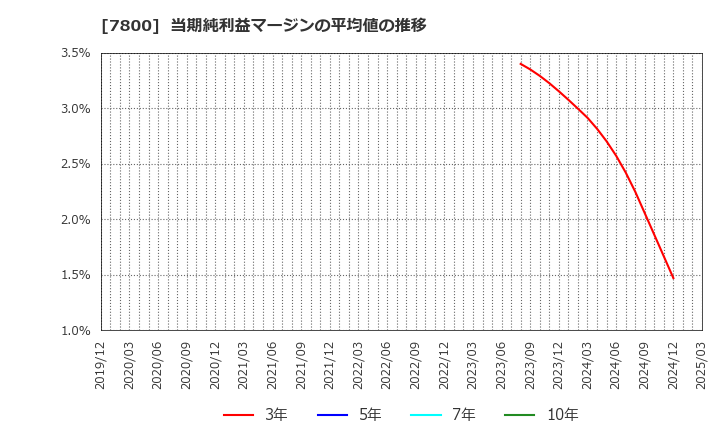 7800 (株)アミファ: 当期純利益マージンの平均値の推移