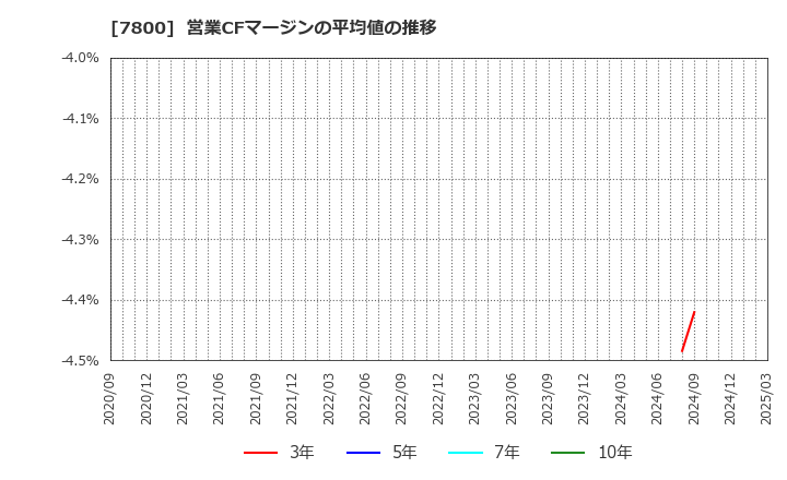7800 (株)アミファ: 営業CFマージンの平均値の推移