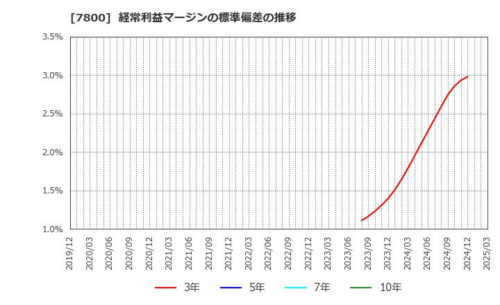 7800 (株)アミファ: 経常利益マージンの標準偏差の推移