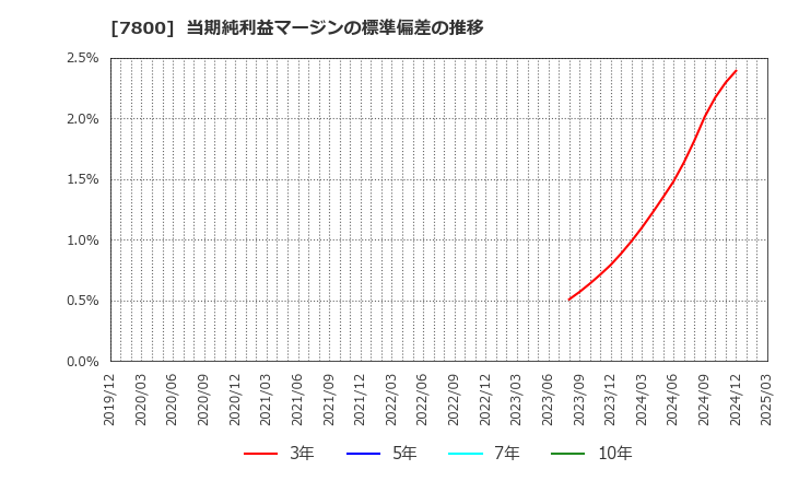 7800 (株)アミファ: 当期純利益マージンの標準偏差の推移