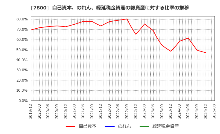 7800 (株)アミファ: 自己資本、のれん、繰延税金資産の総資産に対する比率の推移
