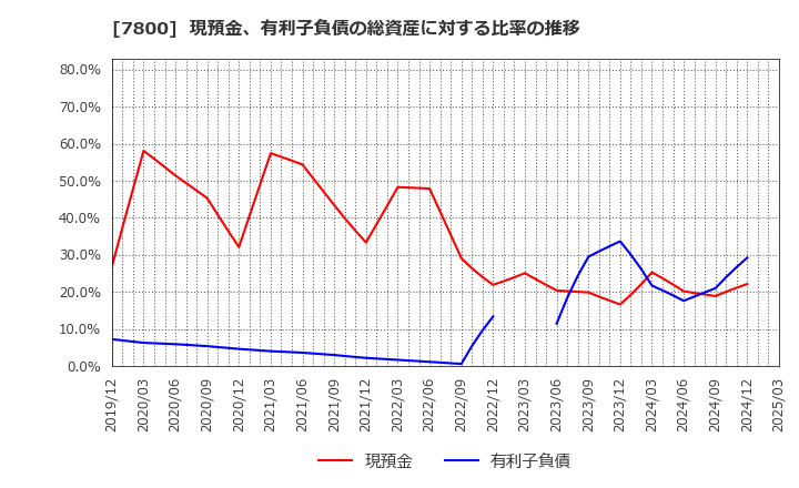 7800 (株)アミファ: 現預金、有利子負債の総資産に対する比率の推移