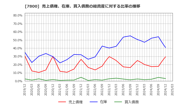 7800 (株)アミファ: 売上債権、在庫、買入債務の総資産に対する比率の推移