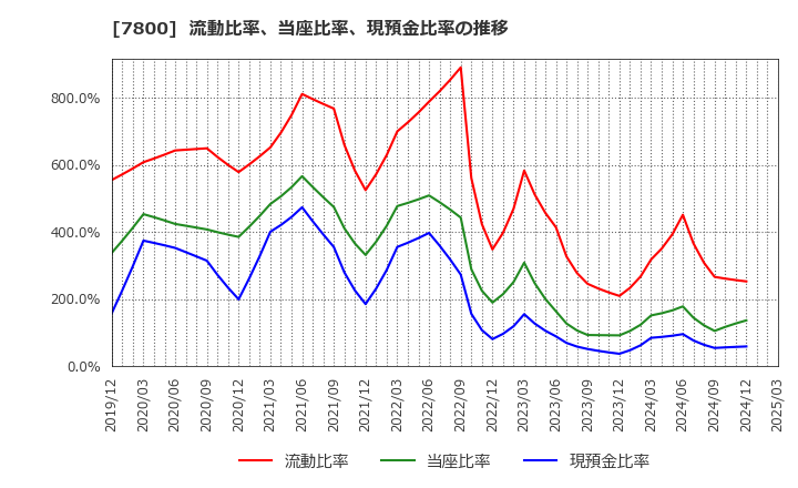 7800 (株)アミファ: 流動比率、当座比率、現預金比率の推移