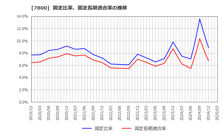 7800 (株)アミファ: 固定比率、固定長期適合率の推移