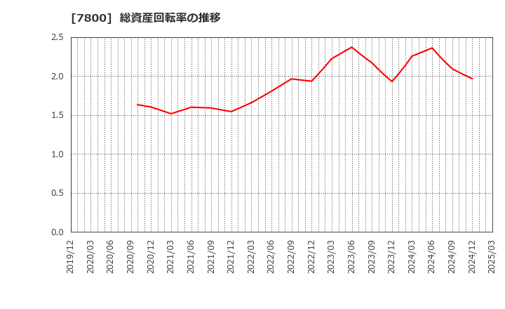 7800 (株)アミファ: 総資産回転率の推移