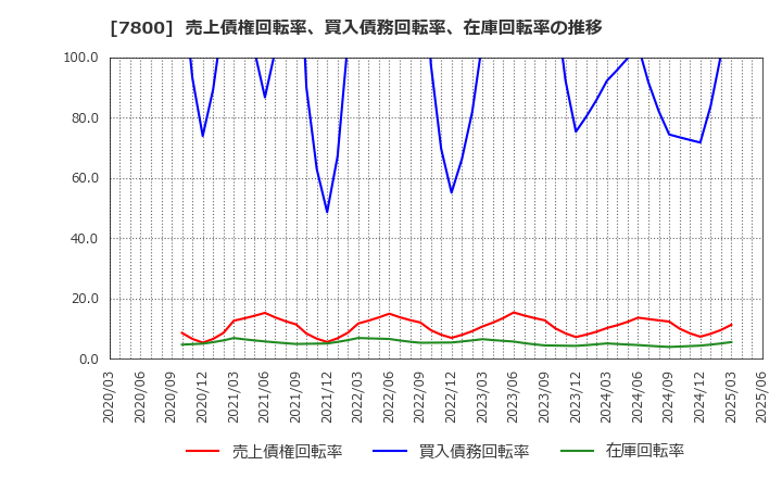 7800 (株)アミファ: 売上債権回転率、買入債務回転率、在庫回転率の推移