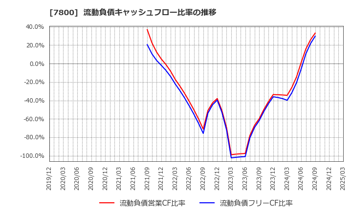 7800 (株)アミファ: 流動負債キャッシュフロー比率の推移