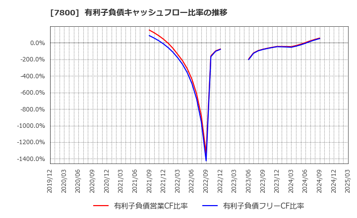 7800 (株)アミファ: 有利子負債キャッシュフロー比率の推移