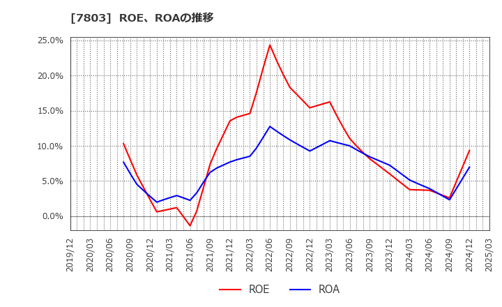 7803 (株)ブシロード: ROE、ROAの推移